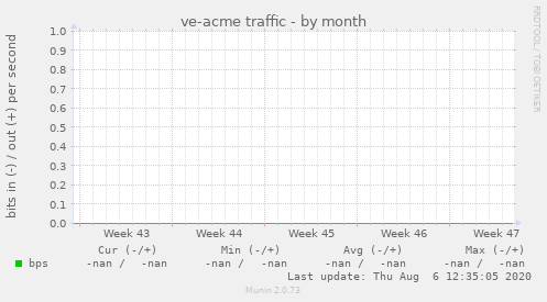 ve-acme traffic