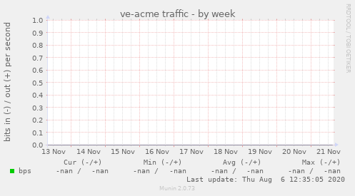 ve-acme traffic