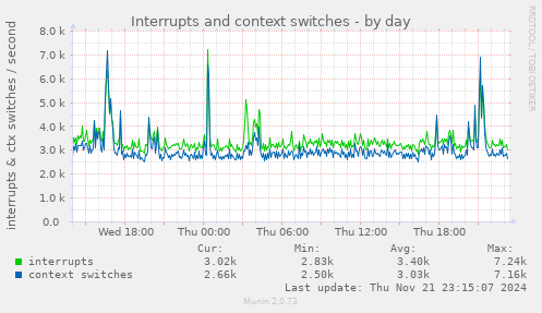 Interrupts and context switches