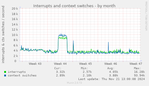 Interrupts and context switches