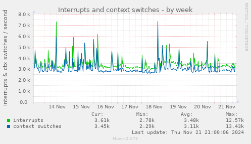 Interrupts and context switches