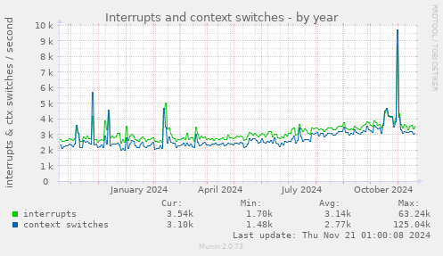 Interrupts and context switches