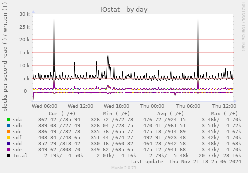 IOstat