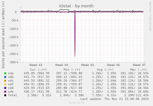 IOstat