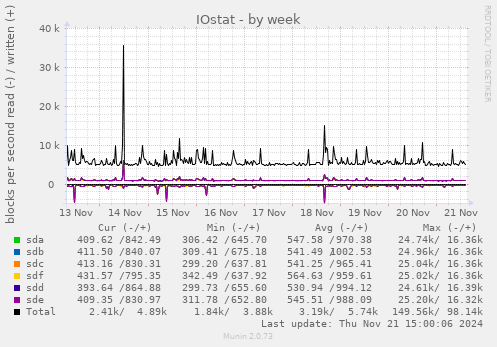 IOstat