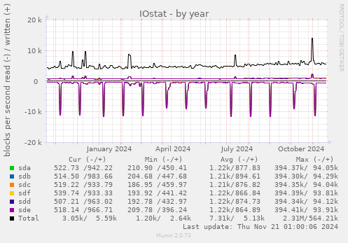 IOstat