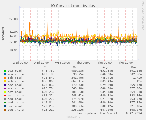 IO Service time