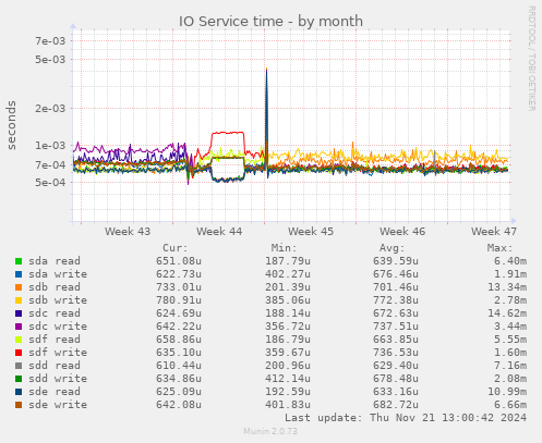 IO Service time