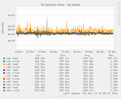 IO Service time