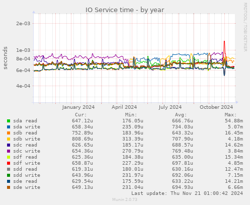 IO Service time