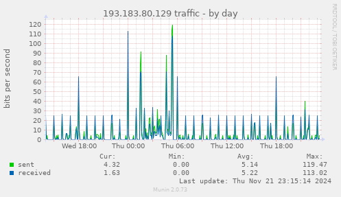 daily graph