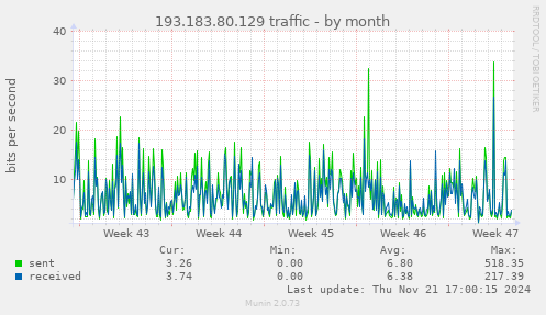 193.183.80.129 traffic