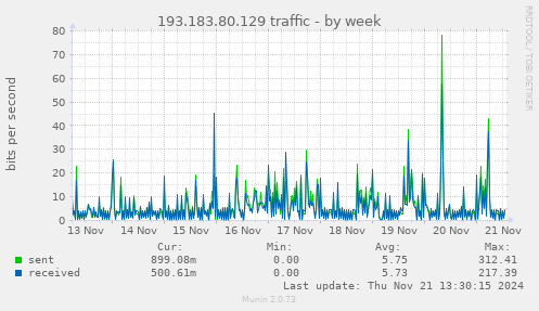 193.183.80.129 traffic