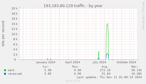 193.183.80.129 traffic