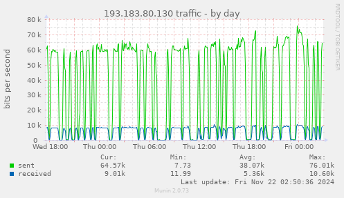 daily graph