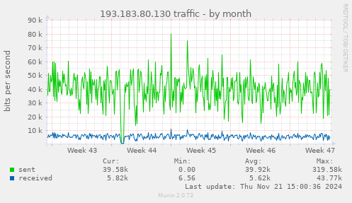 193.183.80.130 traffic