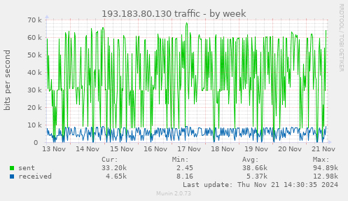 193.183.80.130 traffic