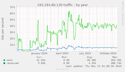 193.183.80.130 traffic