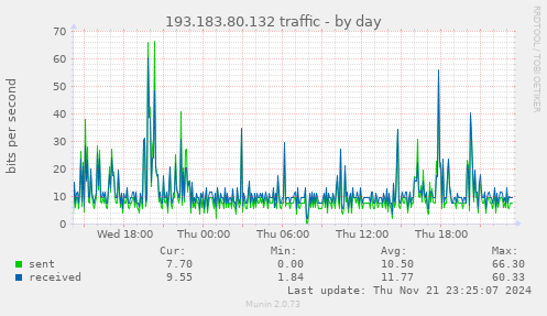 daily graph