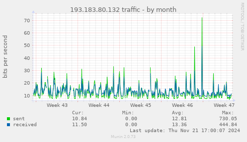 193.183.80.132 traffic