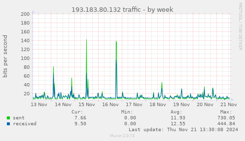 193.183.80.132 traffic