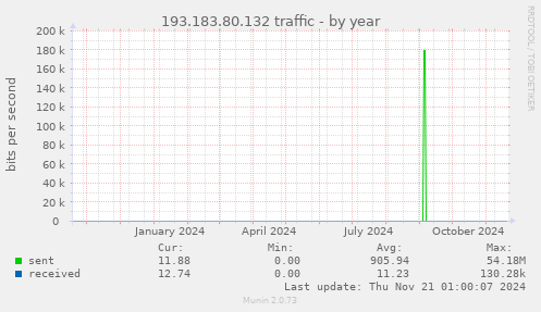 193.183.80.132 traffic