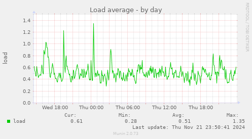 Load average