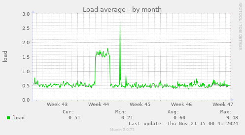 Load average