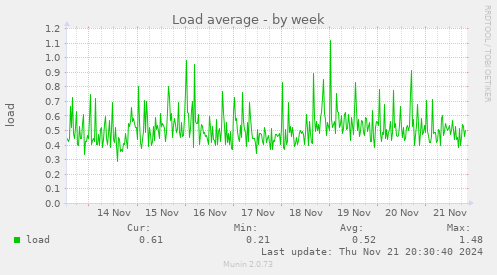 Load average