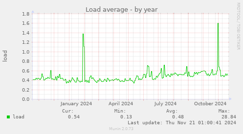 Load average