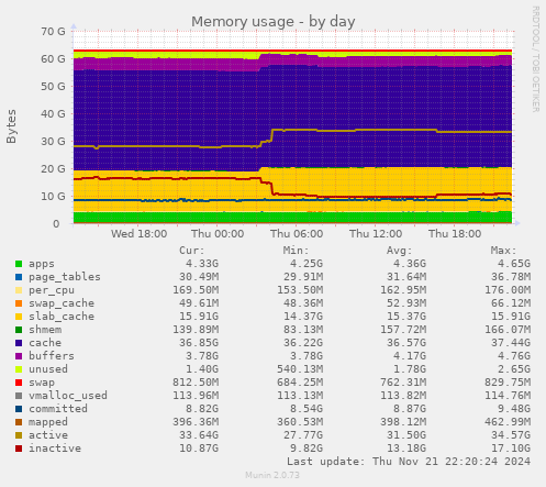 Memory usage