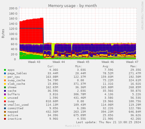 Memory usage