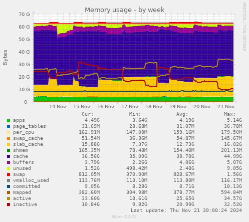 Memory usage