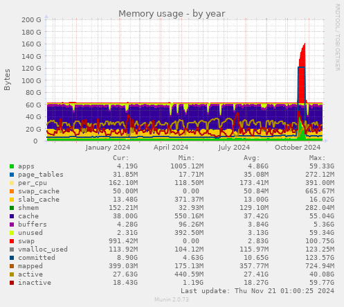 Memory usage