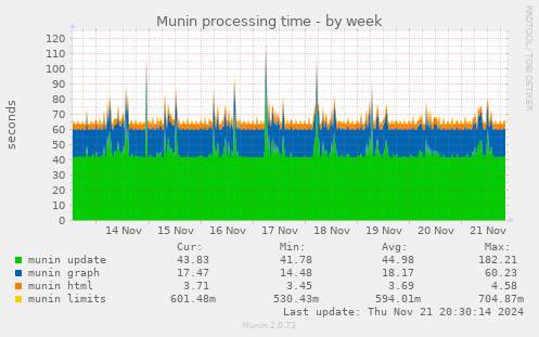 Munin processing time