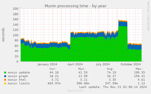 Munin processing time