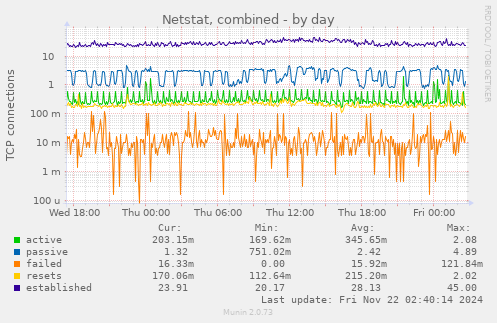 daily graph