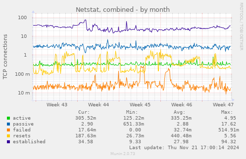 Netstat, combined