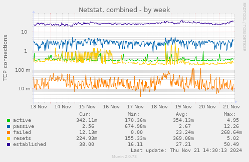 Netstat, combined