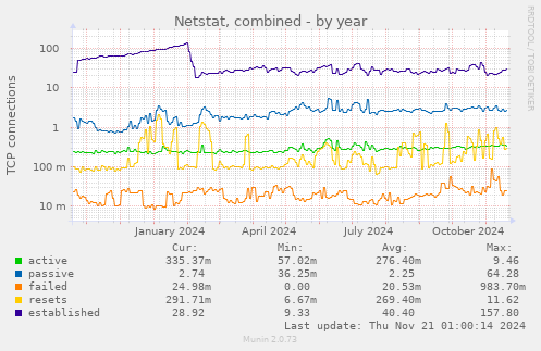 Netstat, combined