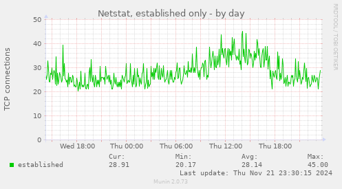 daily graph