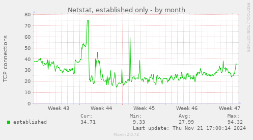 Netstat, established only