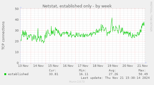 Netstat, established only