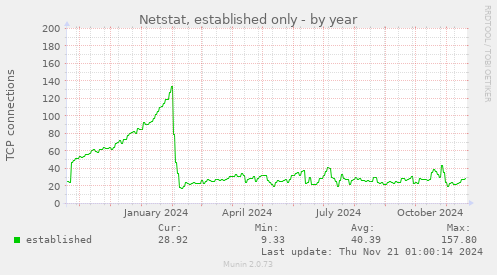 Netstat, established only