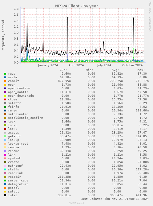 NFSv4 Client