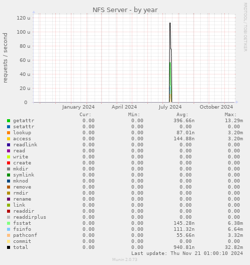 NFS Server