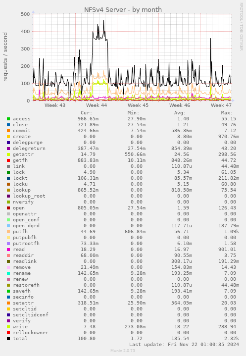 monthly graph