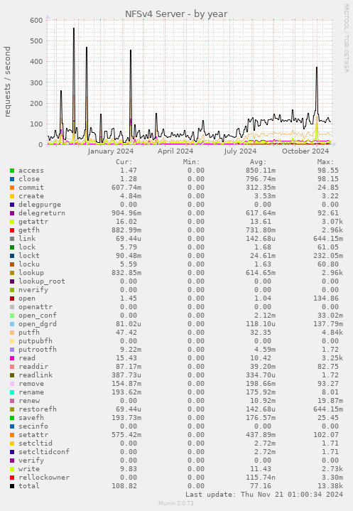 NFSv4 Server