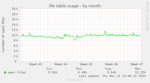 File table usage