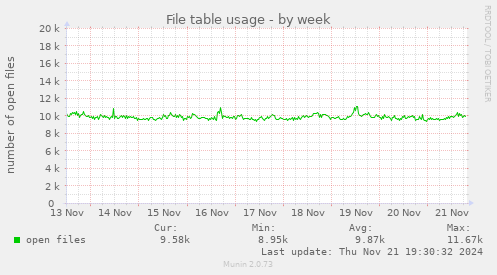 File table usage